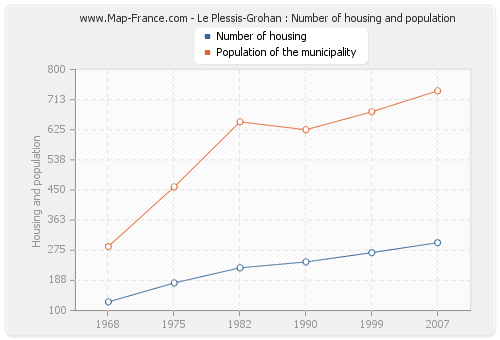 Le Plessis-Grohan : Number of housing and population